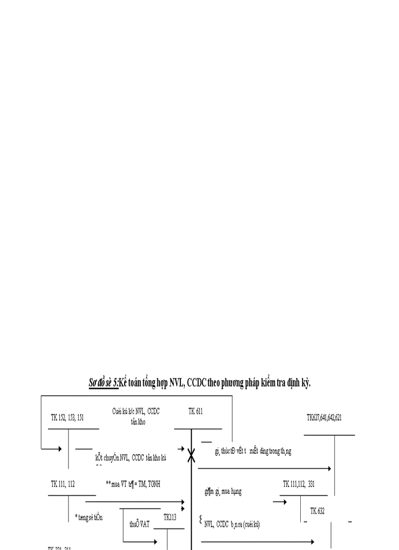 Tổ chức công tác kế toán NVL, CCDC ở công ty công trình giao thông 1 HN