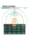 New Technologies for Wireless LANs