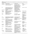 Cell and Tissue Culture Laboratory Procedures