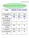 Huy động vốn đầu tư cho phát triển Trà Vinh đến năm 2020