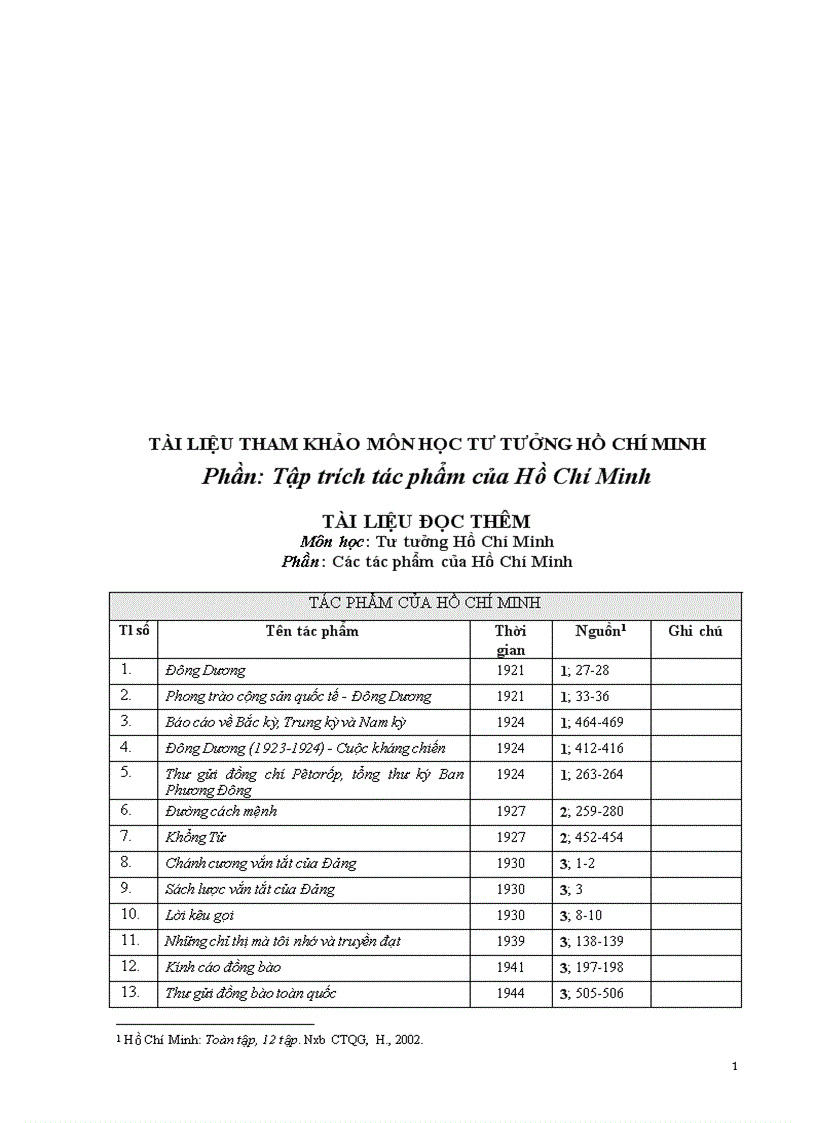 Toàn bộ tác phẩm của hồ chí minh đây là tài liệu tham khảo quan trọng cho môn tư tưởng hồ chí minh