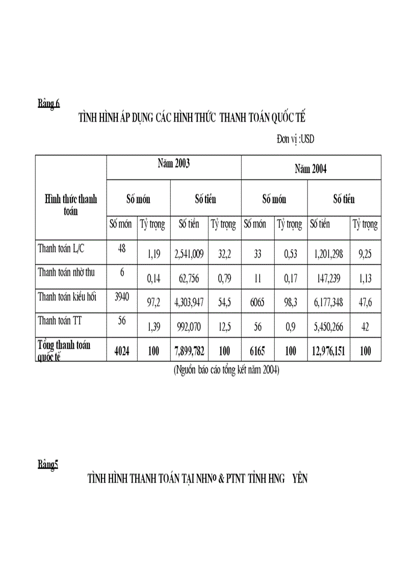 Một số giải pháp nhằm hoàn thiện và mở rộng hoạt động thanh toán quốc tế tại ngân hàng nông nghiệp và phát triển nông thôn tỉnh hưng yên