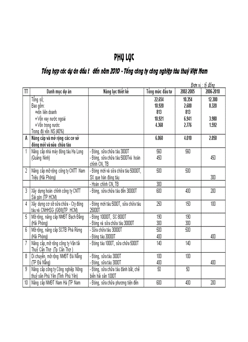 Thực trạng giải pháp phát triển ngành công nghiệp đóng tàu biển và vai trò của ngành này trong chuyên chở hàng hoá xuất nhập khẩu của Việt Nam những