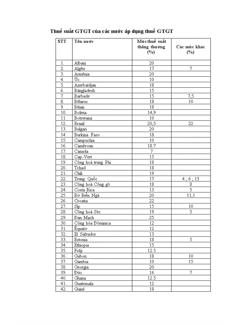 Tổng hợp thuế suất thuế GTGT của các nước áp dụng thuế GTGT trên thế giới