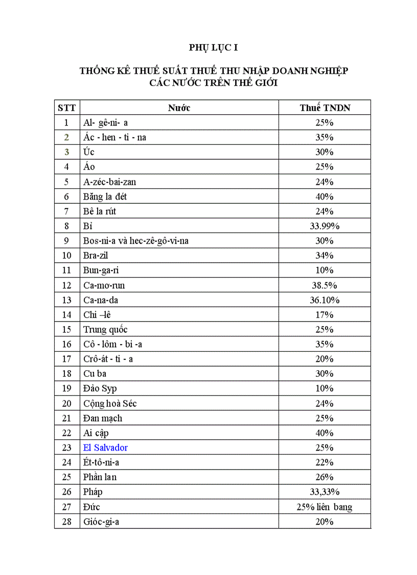 Bảng tổng hợp thuế suất thuế TNDN của các nước trên thế giới