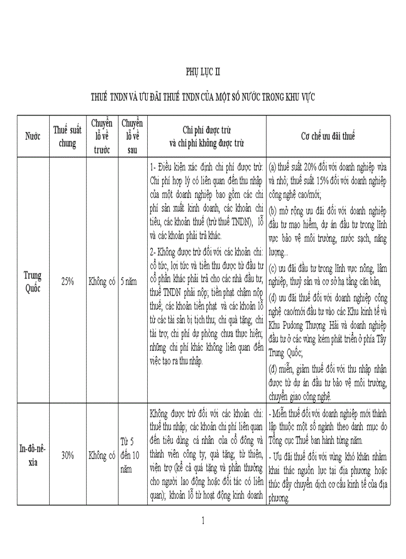 Tổng hợp ưu đãi thuế TNDN của một số nước trong khu vực