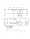 Thực trạng quản lý hoạt động bồi dưỡng nghiệp vụ sư phạm cho giáo viên của hiệu trưởng các trường THPT ở huyện thuộc TPCT hiện nay