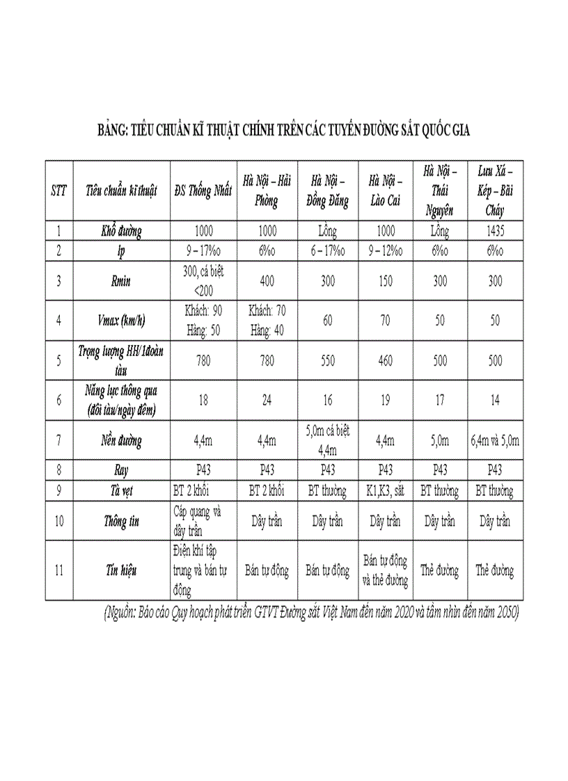 Tiêu chuẩn kĩ thuật chính trên các tuyến đuờng sắt quốc gia