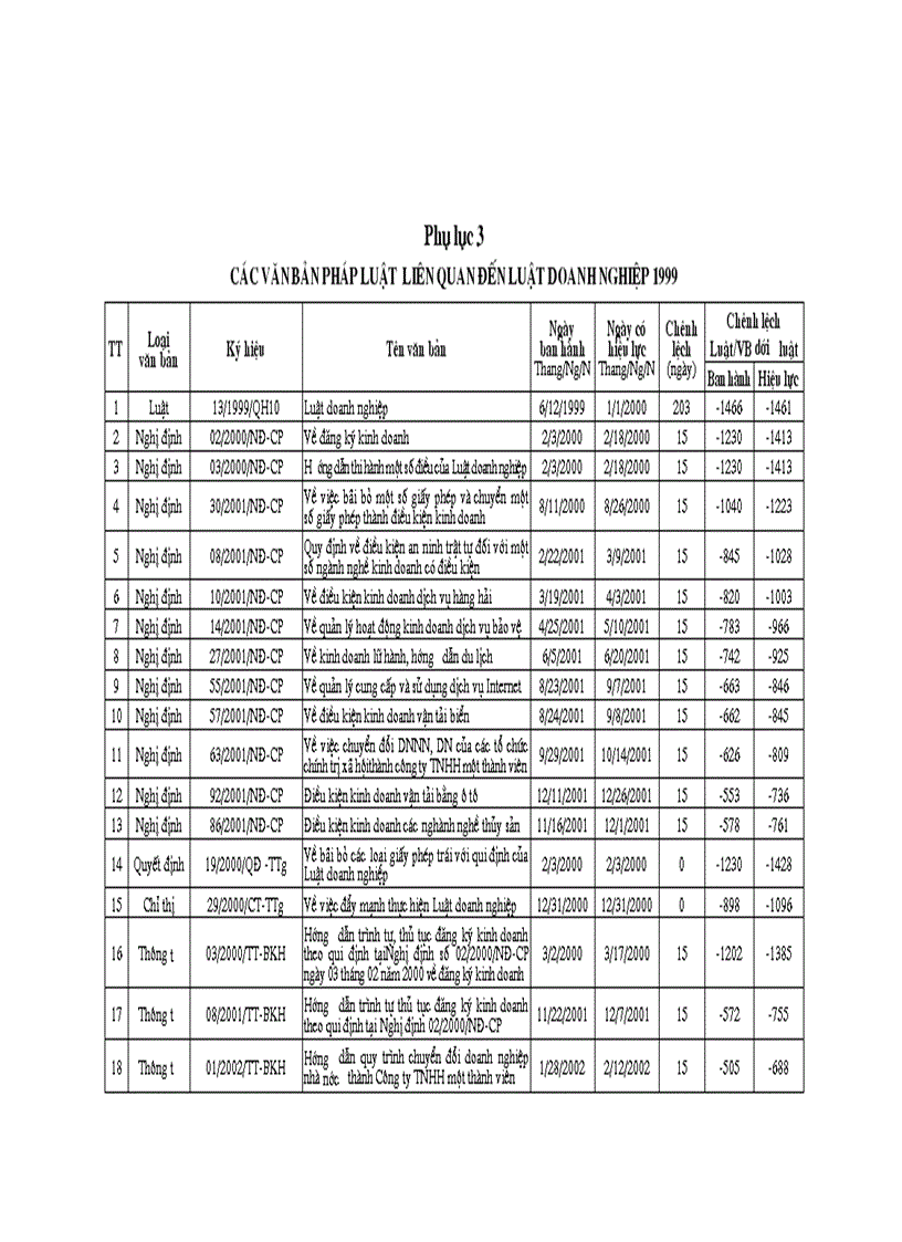 Các văn bản pháp luật liên quan đến luật doanh nghiệp 1999