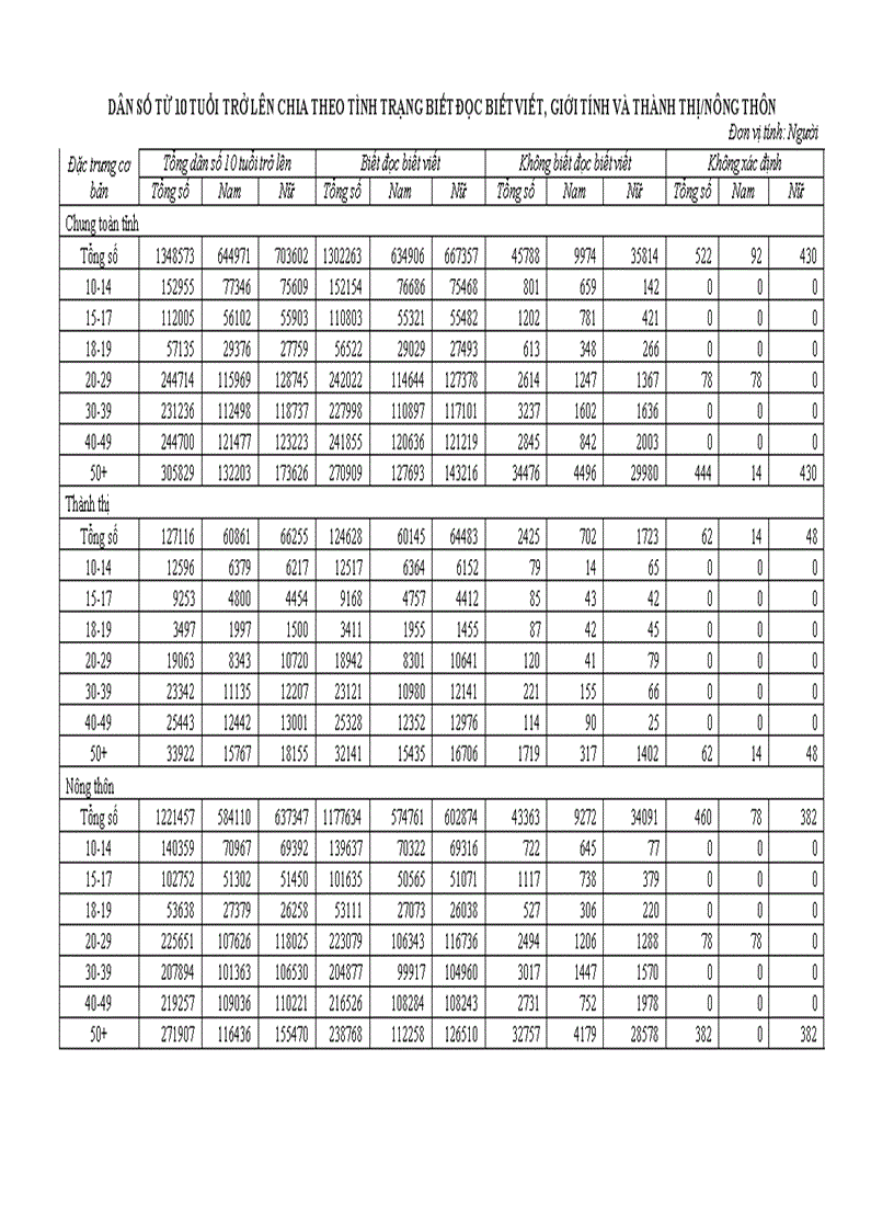 Dân số từ 10 tuổi trở lên chia theo tình trạng biết đọc biết viết giới tính và thành thị nông thôn