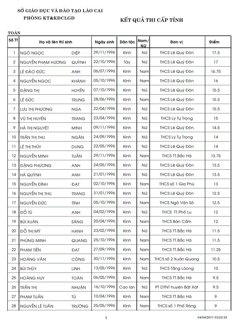 Kết quả thi HSG lớp 9 cấp tỉnh năm 2011