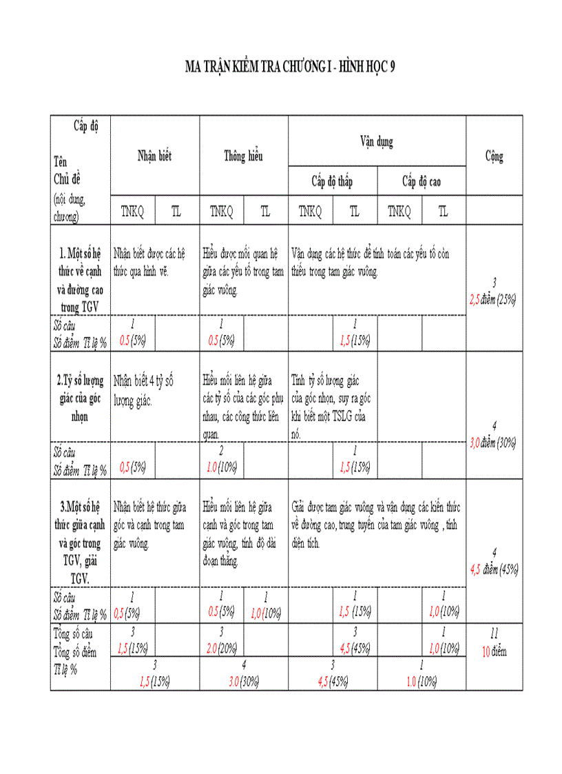 Ma trận đề KT chương I HH9