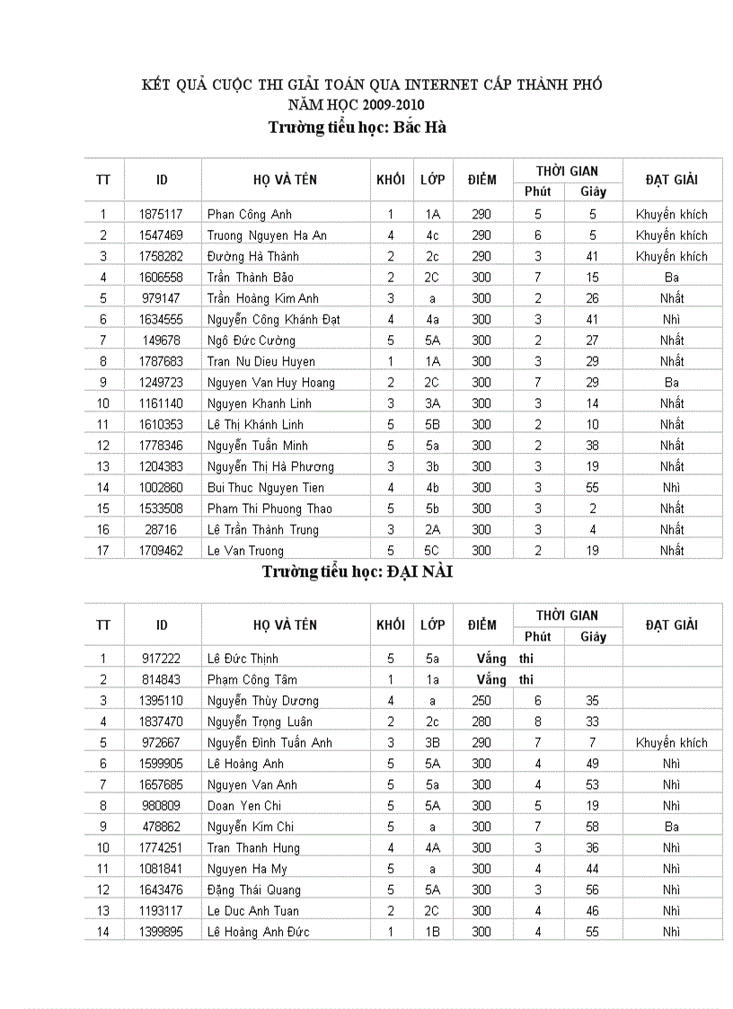 Kết quả giải toán qua mạng của từng học sinh