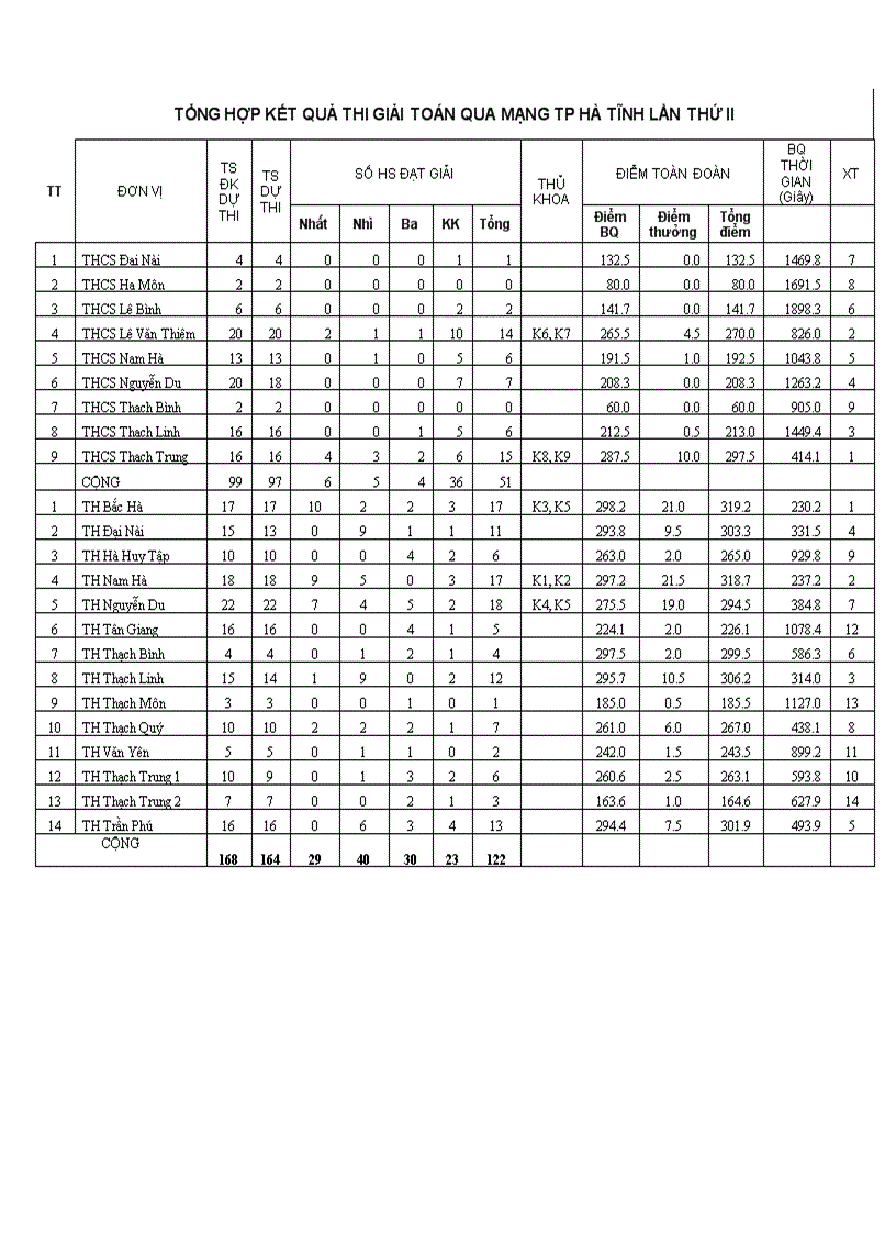 KQ giải toán qua mạng