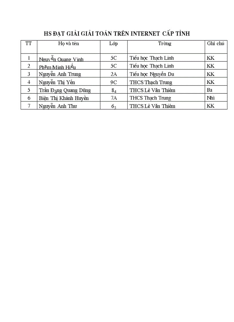 Danh sách đạt giải HSG tỉnh Giải toán qua Internet