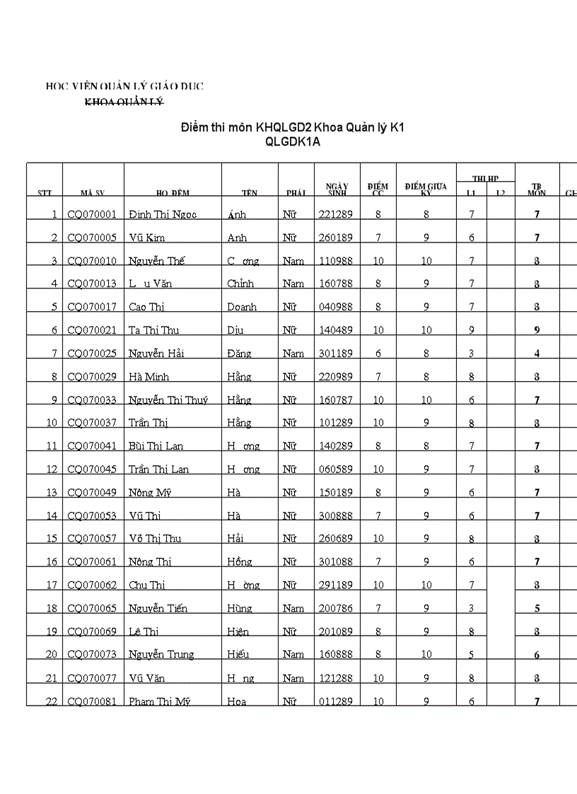 Điểm thi môn KHQLGD2 Khoa QLK1