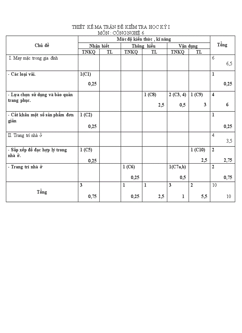 Ma trận đề kiểm tra Công nghệ 6 HKI