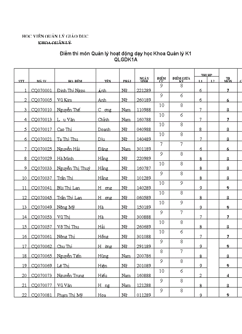 Điểm thi môn QLHDDH Khoa Quản lý K1