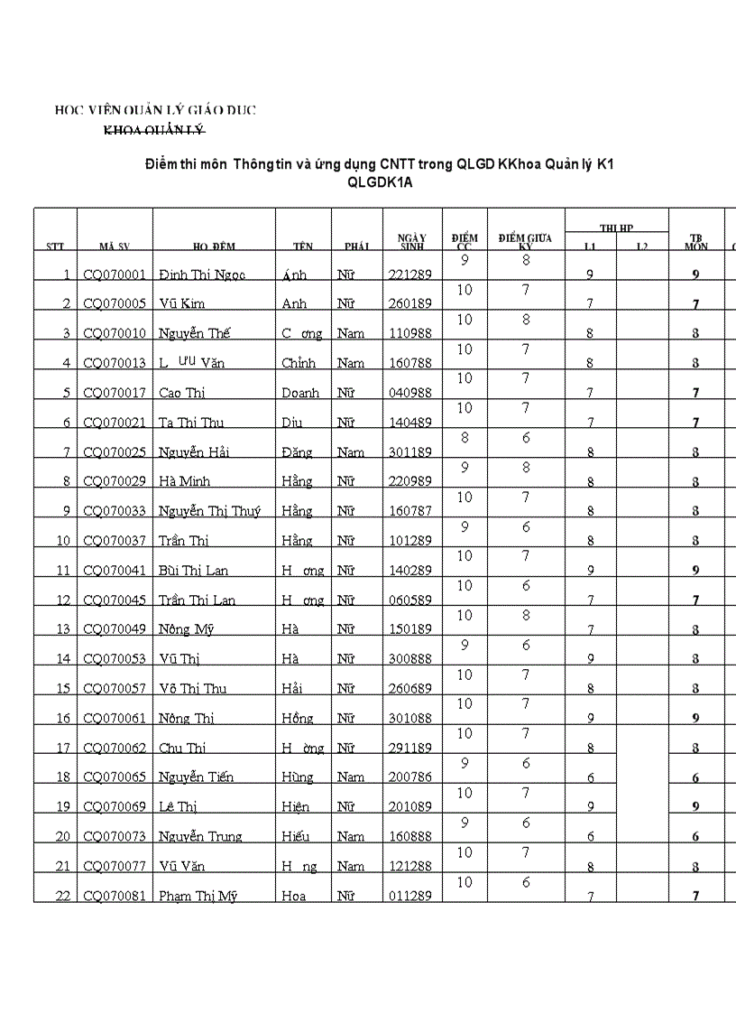 Điểm thi môn UDCNNTT trong QLGD Khoa Quản lý K1