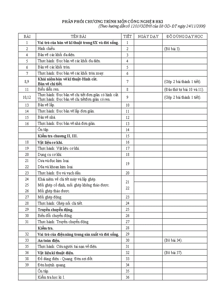 Phân phối chương trình công nghệ 8