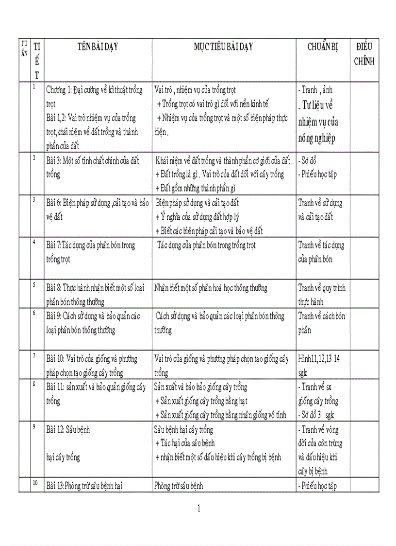 Kế hoạch GD Công nghệ 7