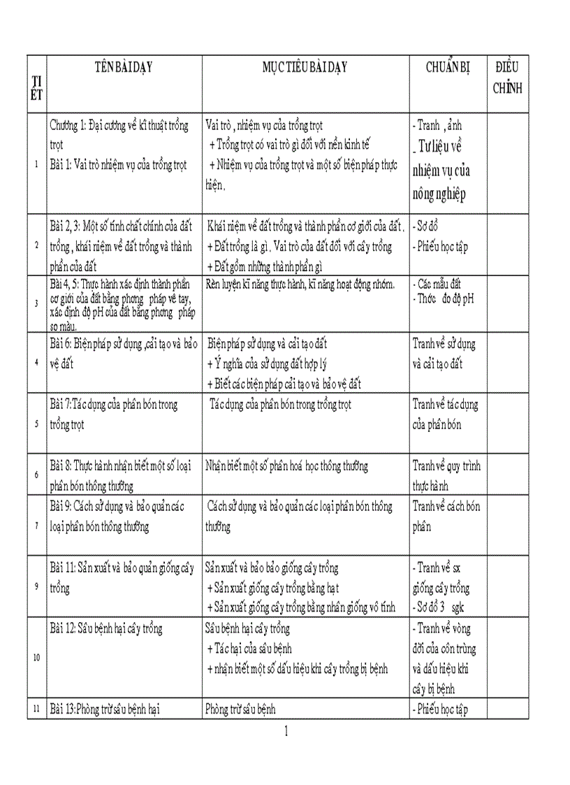 Kế hoạch bộ môn Công nghệ 7 theo chương trình giảm tải 2011 2012