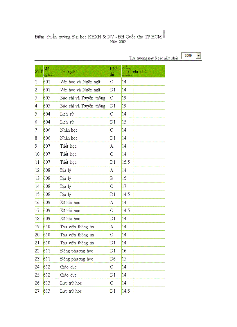 Điểm chuẩn trường Đại học KHXH tpHCM 1