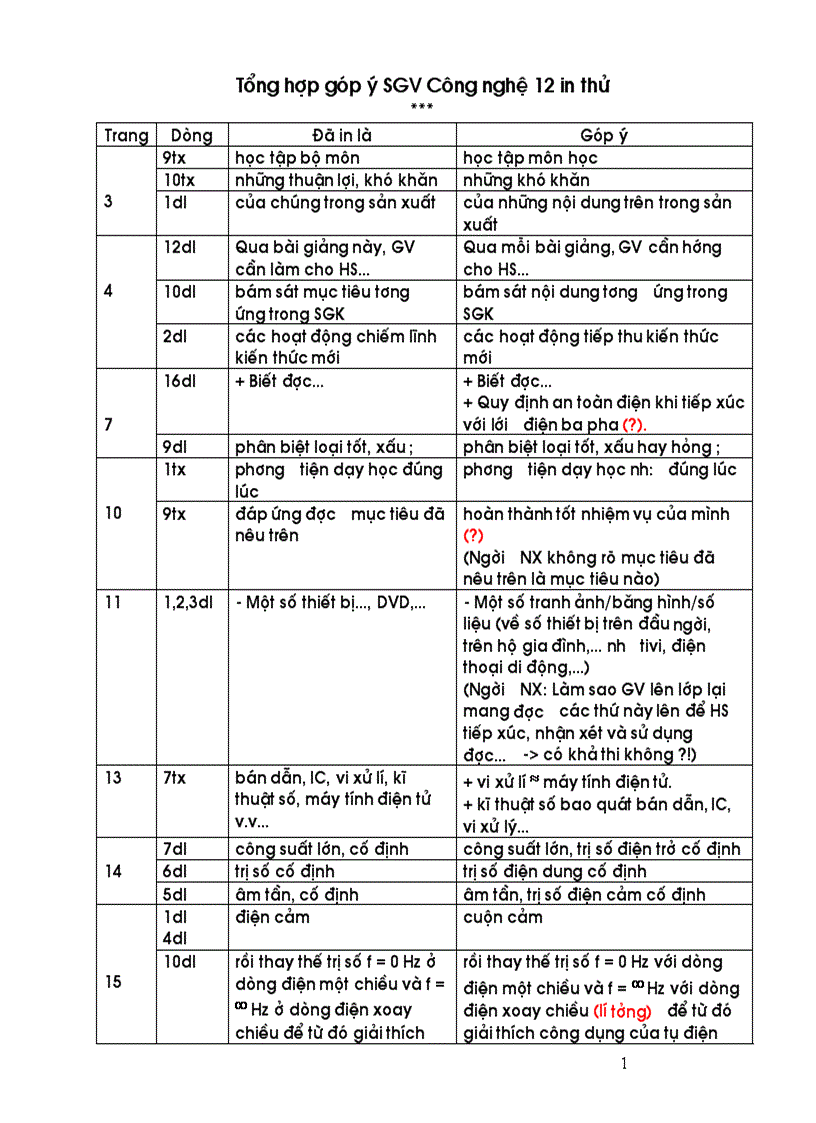 Tong hop ý kien SGK cong nghe 12 in thu