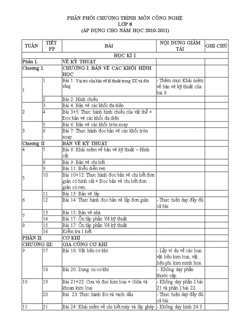 PPCT Công nghệ giảm tải