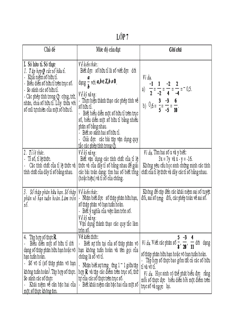 Chuẩn KTKN toán 7