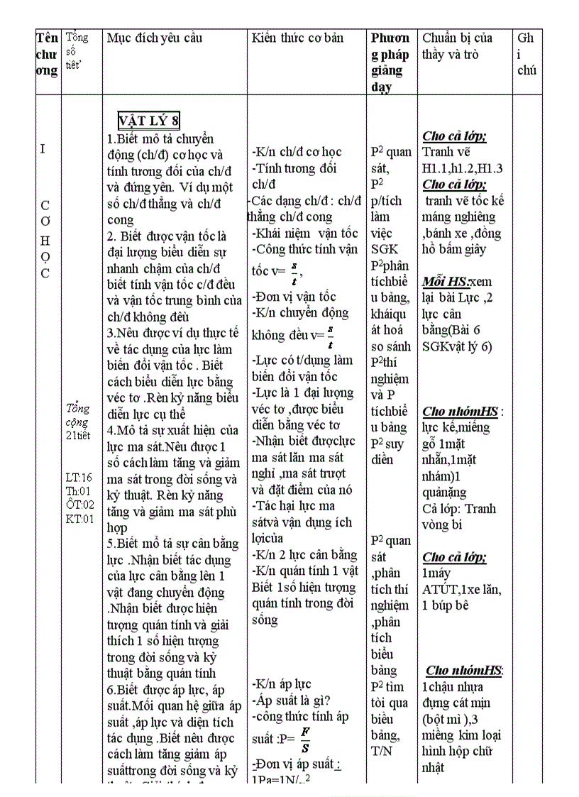 Kế hoạch giảng dạy cng 8
