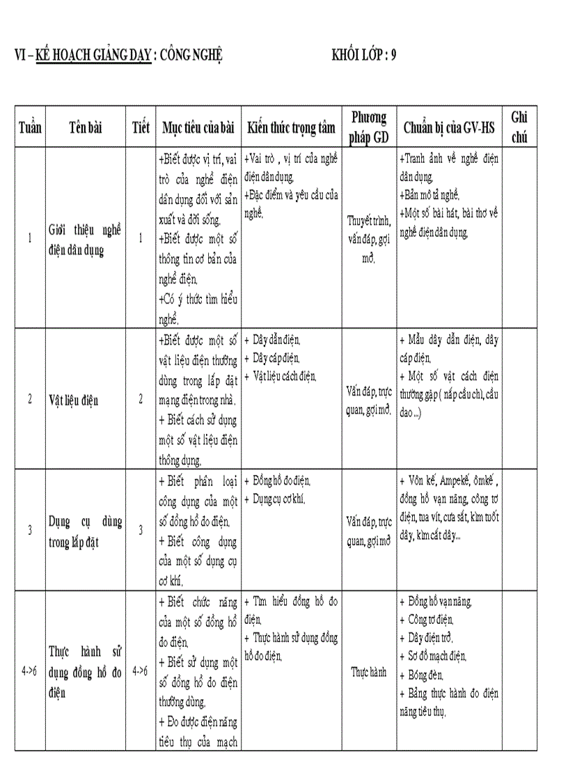 Kế hoạch DH công nghệ 9 net