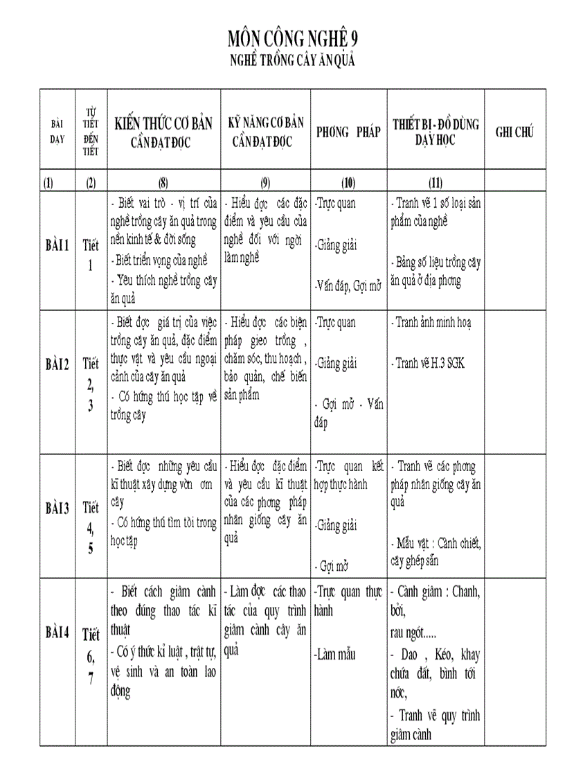 Kế hoạch giảng dạy môn công nghệ 9