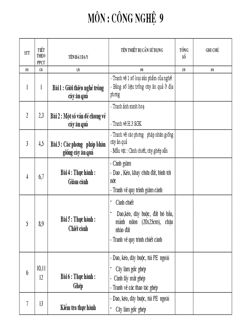Kế hoạch sử dụng thiết bị môn công nghệ 9