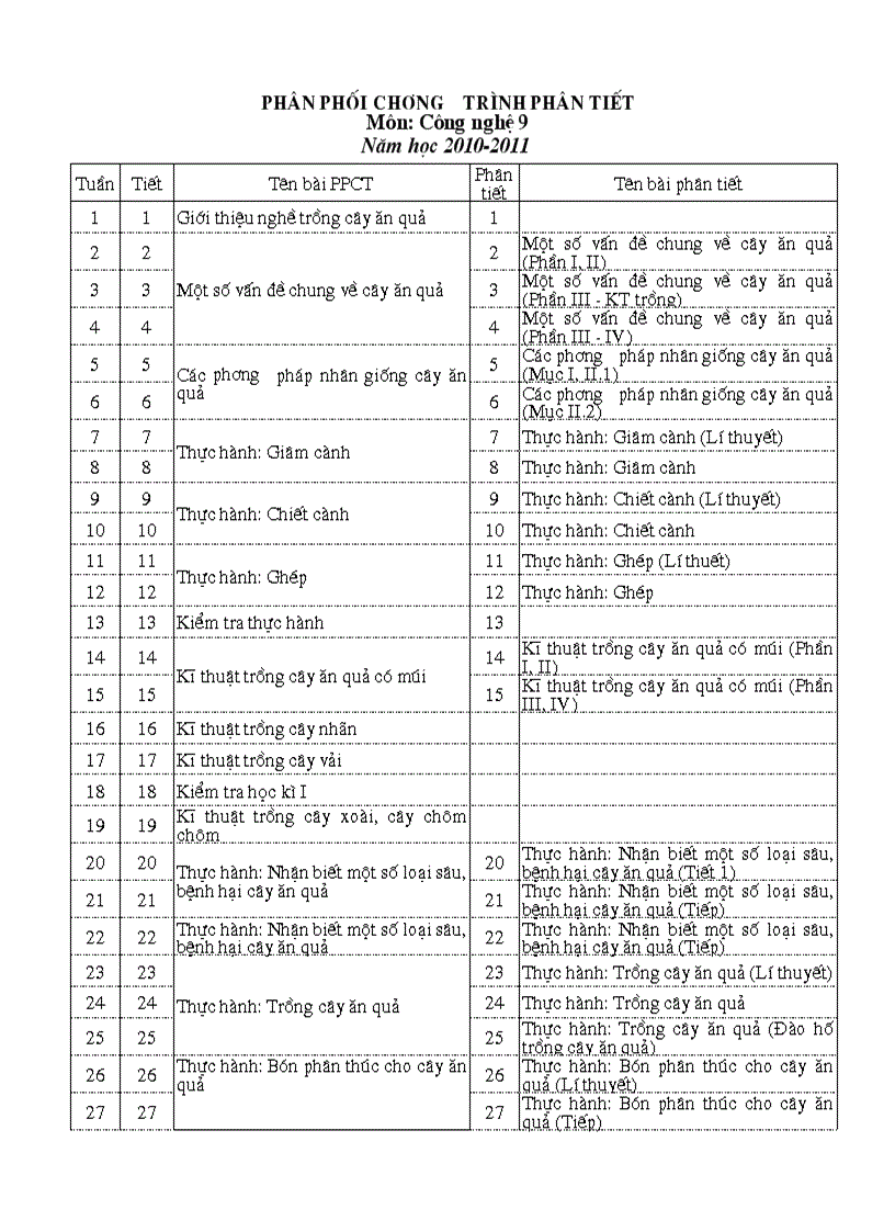 31162PPCT Phân Tiết Công nghệ 9