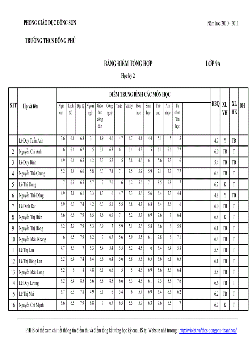 Bảng điểm tbcm học kỳ ii lớp 9a