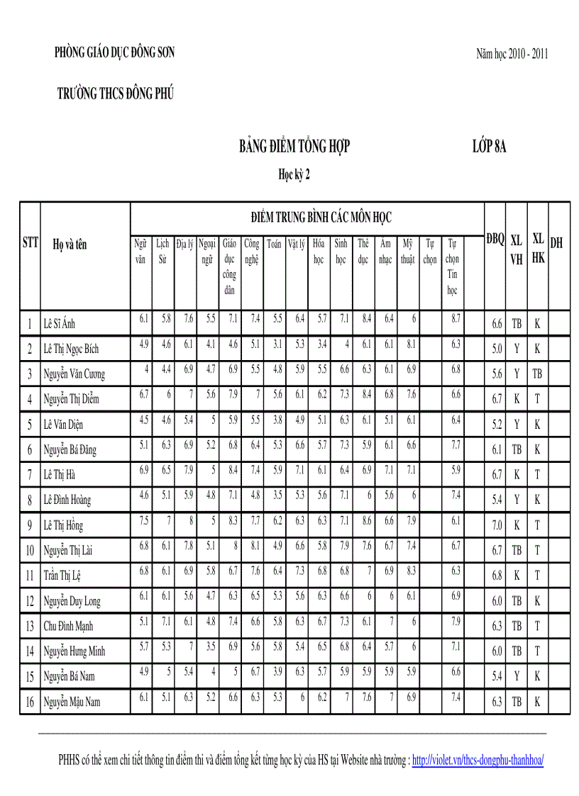 Bảng điểm tbcm học kỳ ii lớp 8a