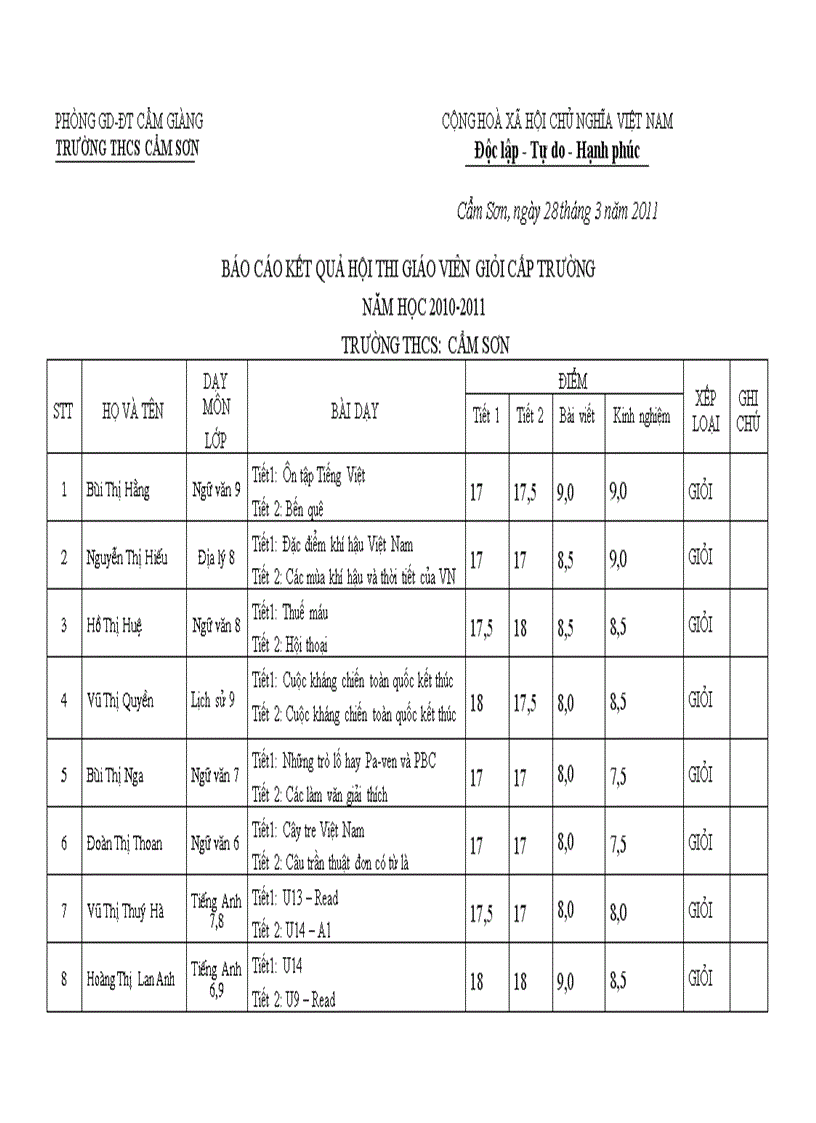 Báo cáo kết quả thi gv giỏi trường năm học 2010 2011