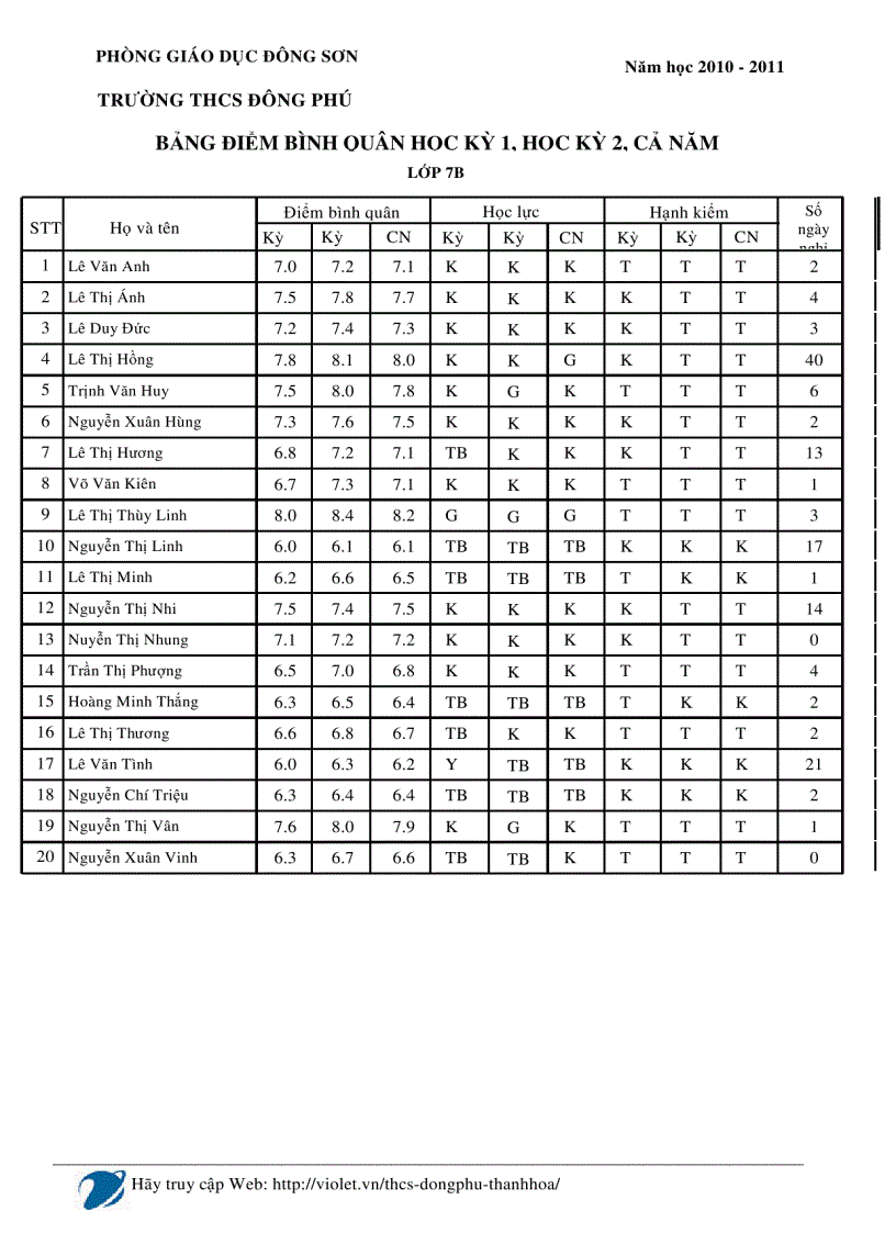 Bảng tổng hợp xl hl hk k1 k2 và cn lớp 7b