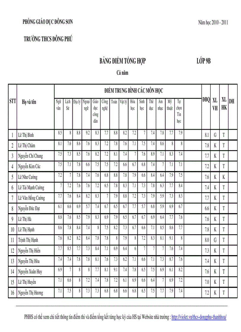 Bảng điểm tbcm cả năm lớp 9b