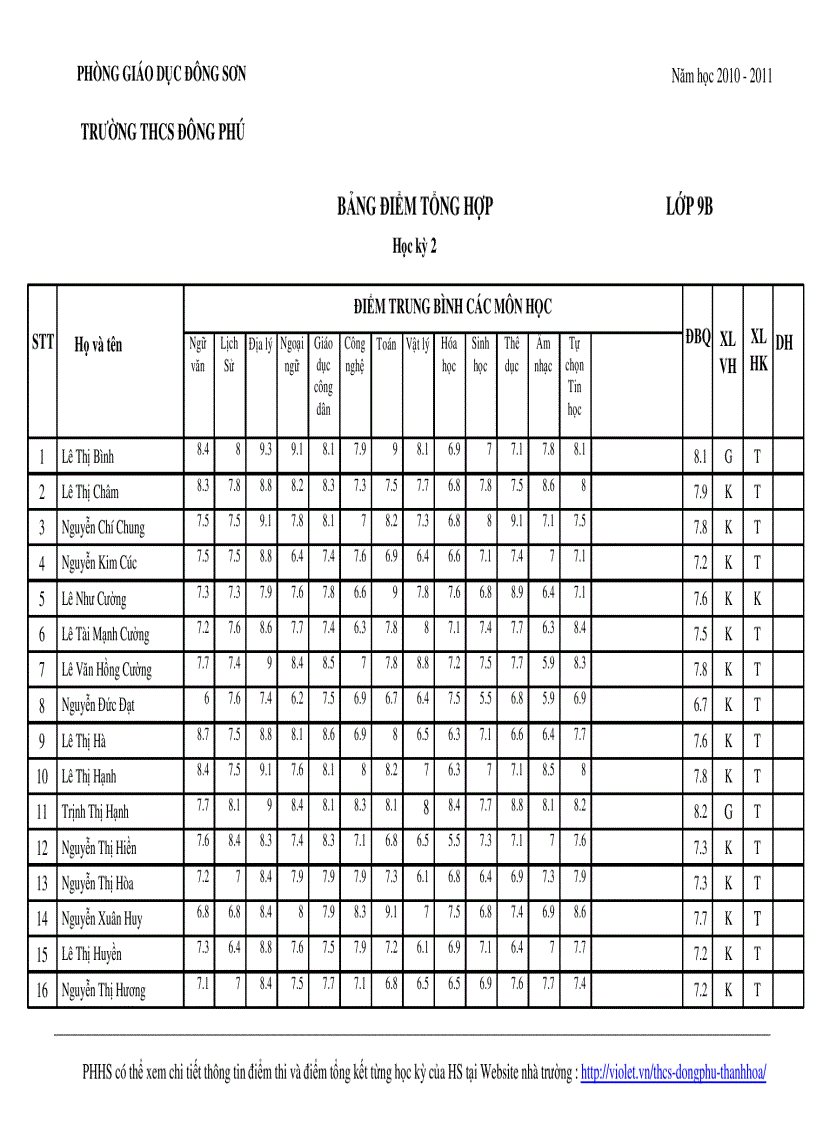 Bảng điểm tbcm học kỳ ii lớp 9b