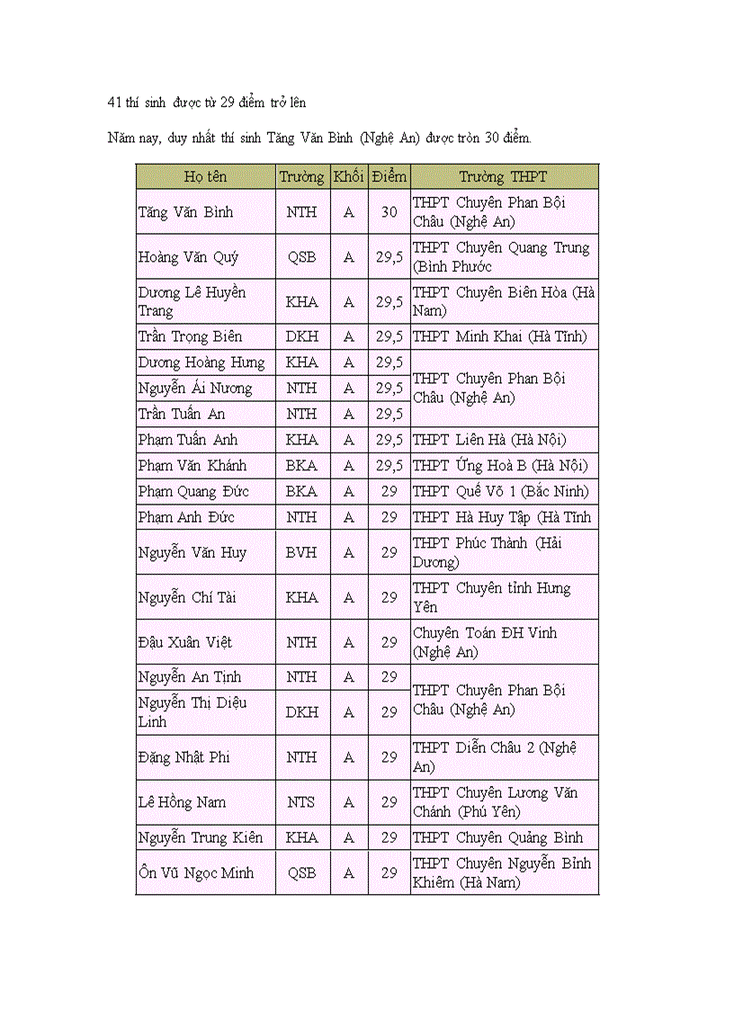 41 thí sinh được từ 29 điểm trở lên