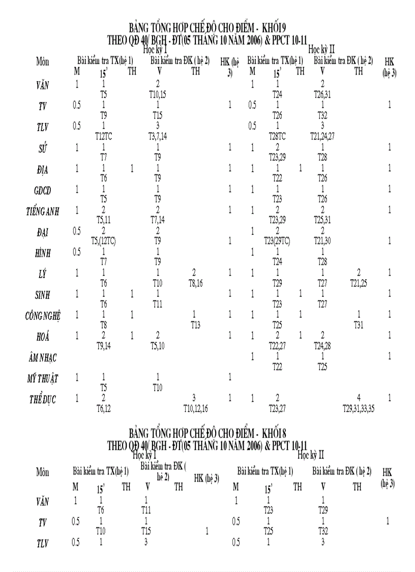 Bảng tổng hợp cho điểm