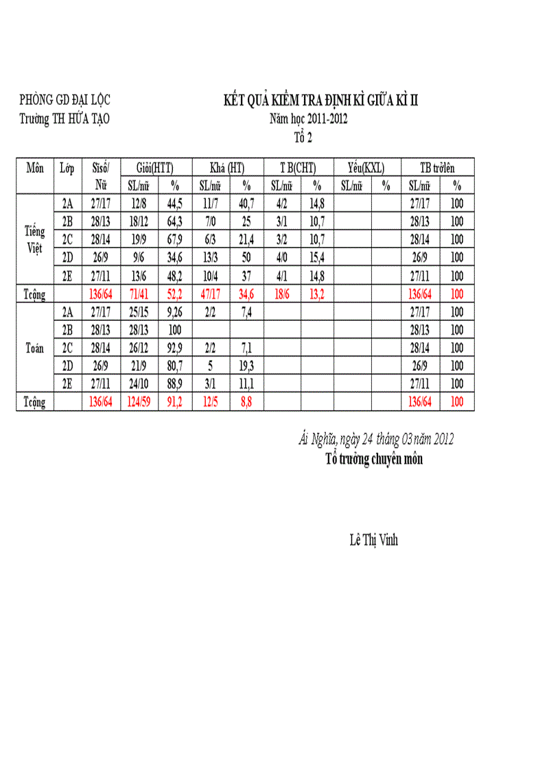 Bao cao KTDK GKII Tổ 2 2011 2012