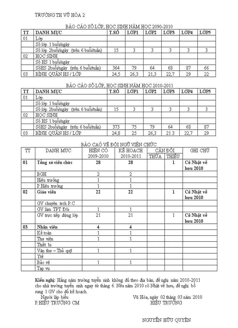 BÁO CÁO SỐ LỚP HỌC SINH NĂM HỌC 2090 2010 và 2010 2011