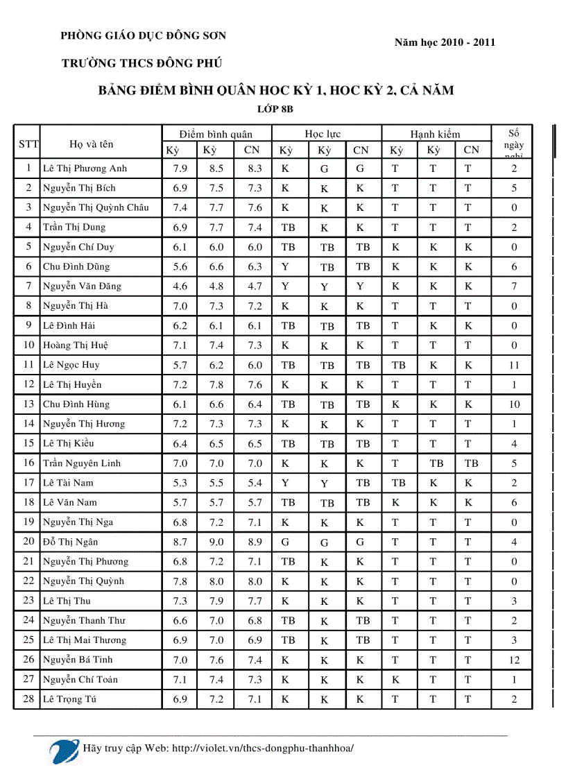 Bảng tổng hợp xl hl hk k1 k2 và cn lớp 8b