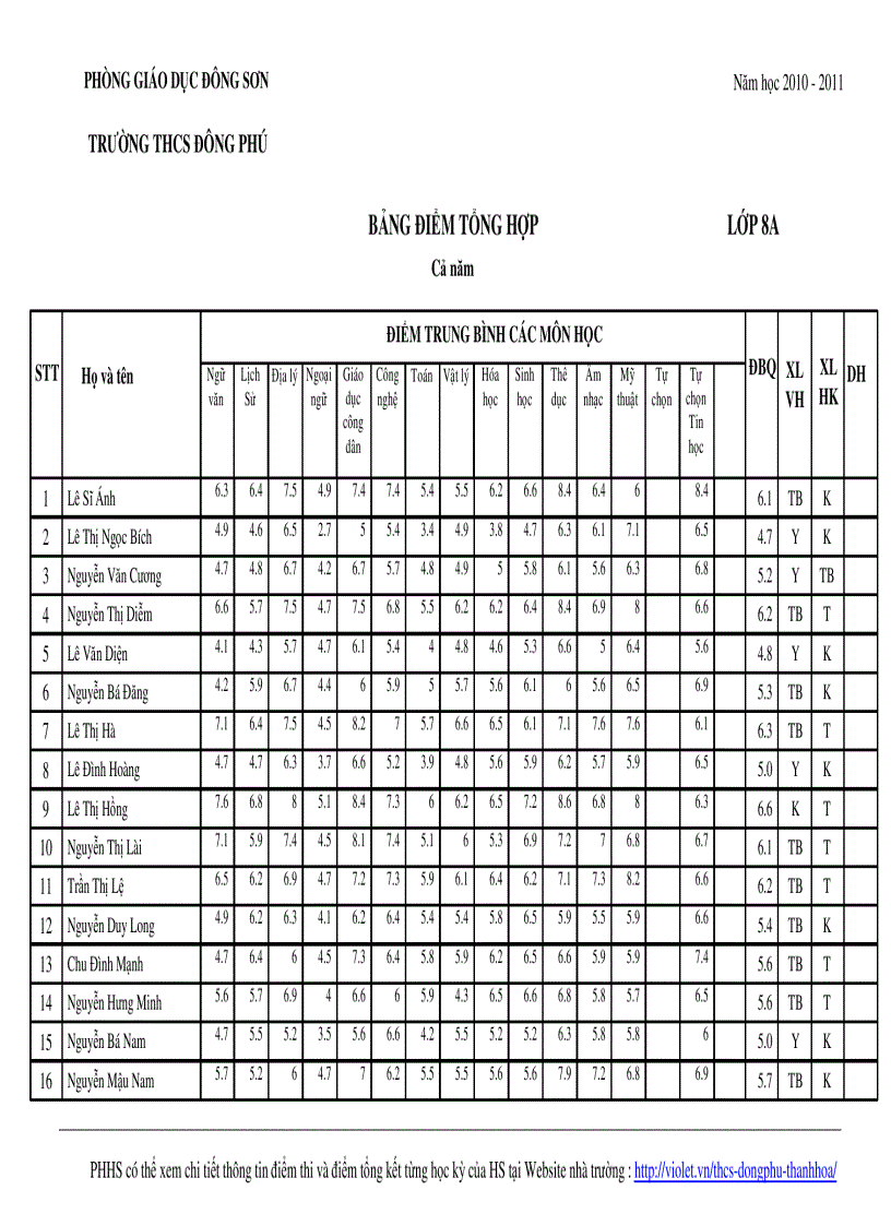 Bảng điểm tbcm cả năm lớp 8a