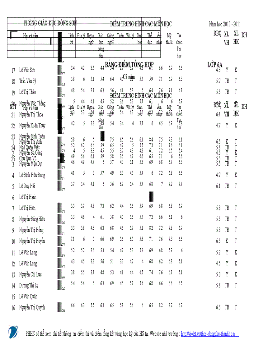 Bảng điểm tbcn lớp 6a
