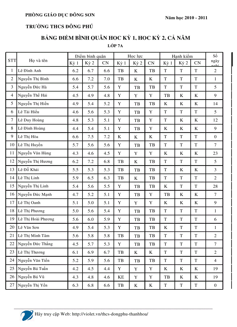 Bảng tổng hợp xl hl hk k1 k2 và cn lớp 7a