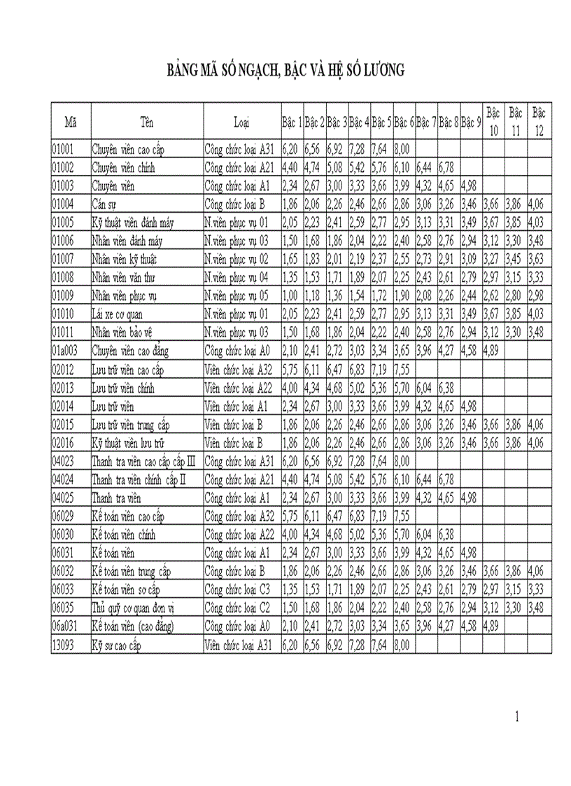 Bảng mã số ngạch bậc lương thông dụng